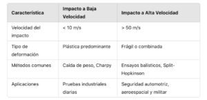 Resistencia a Impacto Dinámico